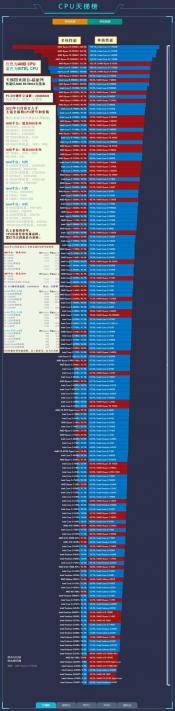 服务器CPU天梯图：2017年3月最新版及使用指南