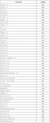 3十2学校录取分数线：过当地高中最低线方可报名