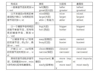 副词比较级的构成规则及不规则变化