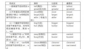 副词比较级的构成规则及不规则变化