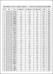 潍坊中学荣登2019年潍坊市重点高中人气排行榜榜首