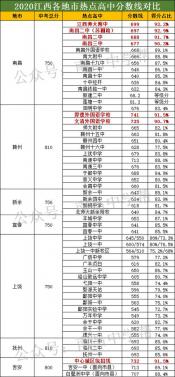 襄阳2020中考录取分数线出炉：四中、五中投档线及普通高中预测分数线一览