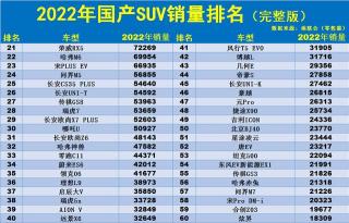 2019年SUV销量排行榜：哈弗H6依旧称王，合资品牌逐步吞噬市场份额