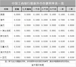 5万存银行一年利息多少：工商银行活期、定期与理财收益计算