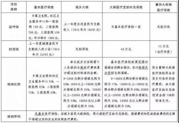 人寿医疗保险如何报销：有医保与无医保的区别