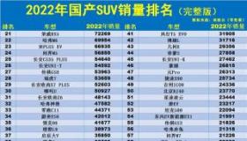 2019年SUV销量排行榜：哈弗H6依旧称王，合资品牌逐步吞噬市场份额