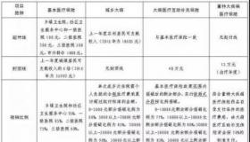 人寿医疗保险如何报销：有医保与无医保的区别