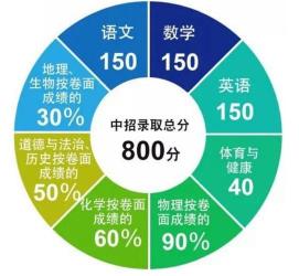 全国中考满分大盘点：各地区中考满分是多少？