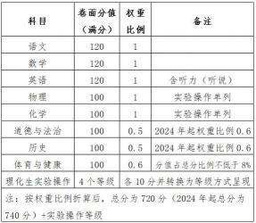 中考考试科目全解析：涵盖学科与评价改革