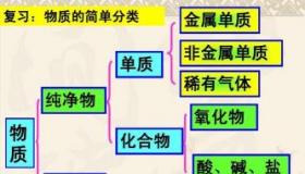 纯净物：由单质或化合物组成的聚合物，具有固定组成和性质