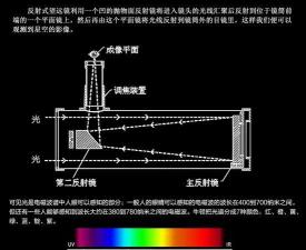 揭秘望远镜背后的科学原理：如何放大与聚光