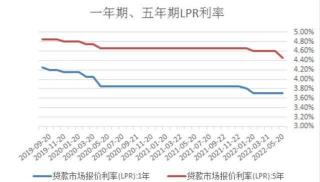 房贷利率未降原因解析：固定利率、变化周期与LPR变动