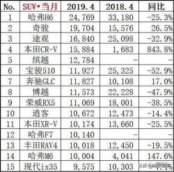 2022年4月份汽车销量排行榜出炉，快看你的爱车排第几！