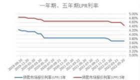 房贷利率未降原因解析：固定利率、变化周期与LPR变动