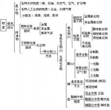 化合物的定义及其与单质的区别