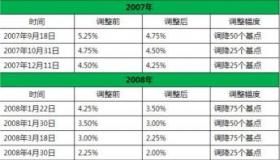 降息利好哪些板块？对股市及各行业的影响解析