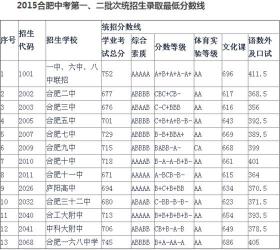 2018中考分数线已公布，各地分数线及志愿填报技巧解析