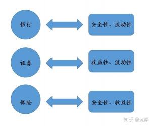 投资理财三要素，风险性、收益性和流动性