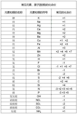 初中化合价解析与记忆口诀