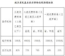 三甲医院ICU费用能否报销？了解商业医疗保险与基本医保的报销范围