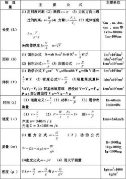 初中物理公式大全，核心公式解析与速记技巧