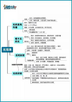 初二物理知识点，汽化、压强与浮力、光的直线传播解析