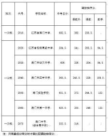 2020年江苏南通中考分数线预测及学校录取情况