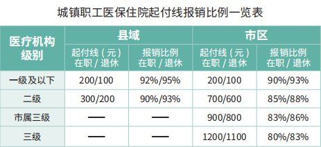 医保卡报销比例：职工医保与城乡居民医保的不同报销标准