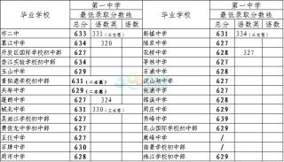 萧山中考分数线已公布，2019年招生录取方式及名额分配详解