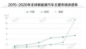 潍柴汽车年销售量突破百万，领跑重型车市场