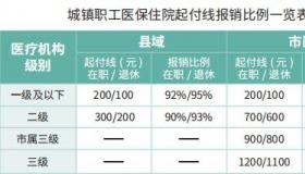 医保卡报销比例：职工医保与城乡居民医保的不同报销标准