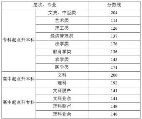 上大专需要多少分：不同途径的录取分数要求