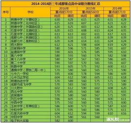 2017年温岭中考分数线公布，各高中录取要求一览