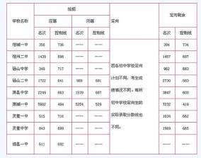 2019年中考分数线预测：家长考生必看的录取分数线参考