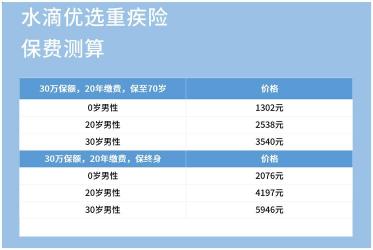 重疾险20万多少钱一年？保费受多因素影响，需根据个人条件计算