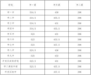 中考多少分能上一中？各地一中录取分数线大揭秘