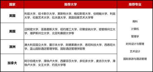 国际班高中：留学的准备与国内教育路线的对比