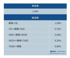 基金买入卖出规则：交易时间、确认时间详解