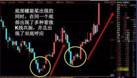 理解股票的上下影线：压力与支撑的信号