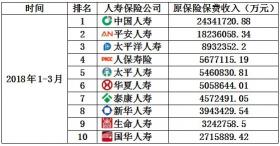 中国十大保险公司排名：寿险公司综合实力大比拼