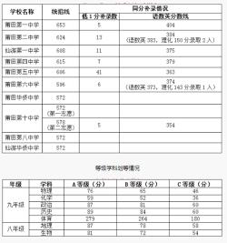 2018中考最低录取分数线汇总：各地分数线不同，最高638分