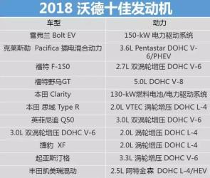 2019年沃德十佳发动机：豪华阵容助力汽车产业新篇章