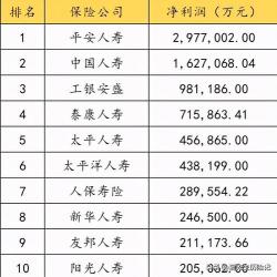 中国保险公司排名前十：国寿、平安、太平洋领衔