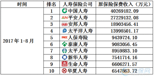 国内保险公司排名：中国人寿、平安人寿、太平洋人寿等十大保险公司