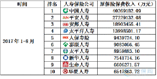 国内保险公司排名：中国人寿、平安人寿、太平洋人寿等十大保险公司