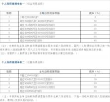 如何计算个人所得税：公式、起征点及案例一览