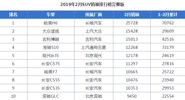 2019年2月汽车销量排行榜出炉：市场惨淡，豪车逆势增长