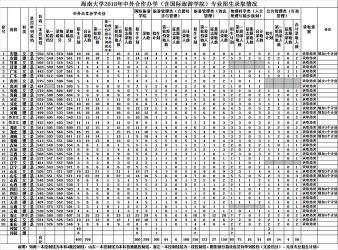 2020年海南中招第二批投档分数线公布，考生可查询