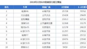 2019年2月汽车销量排行榜出炉：市场惨淡，豪车逆势增长