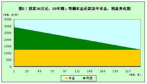 等额本金提前还款10万：利息变化及影响因素分析